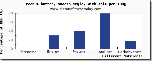 chart to show highest threonine in peanut butter per 100g